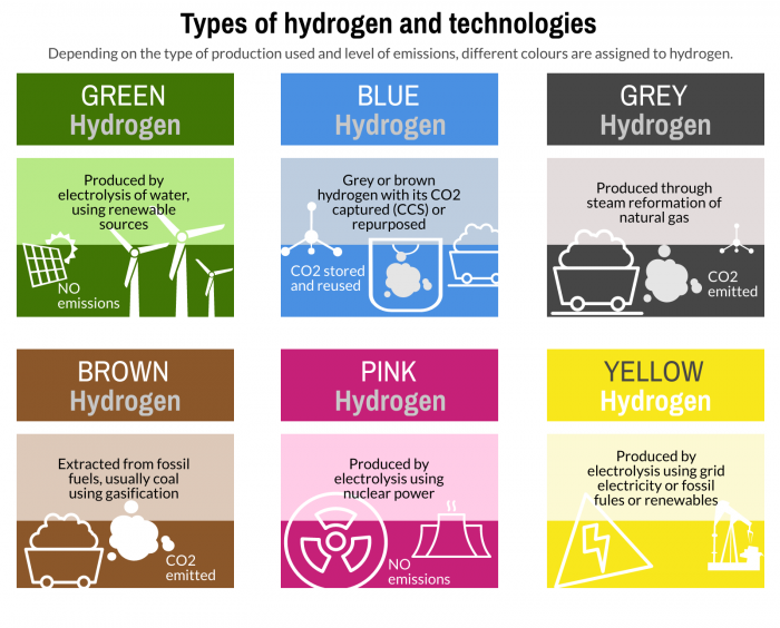 Tipos de hidrógeno y sus tecnologías