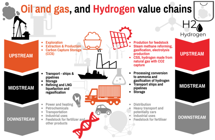 Cadenas de valor del gas y el petróleo y del hidrógeno